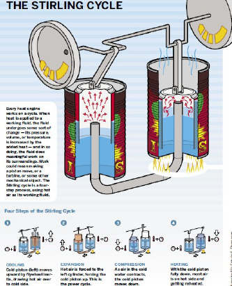 Motore stirling a bassa temperatura modello motore calore vapore